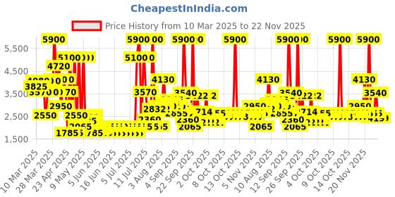 myntra.com Guess Amore Venezia Long Lasting Eau De Toilette- 100 ml guess Price History Graph from 10 Mar 2025 to 22 Nov 2025