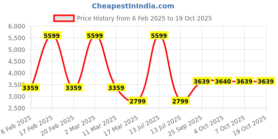 myntra.com GUESS Animal Bra Full Coverage guess Price History Graph from 6 Feb 2025 to 17 Oct 2025