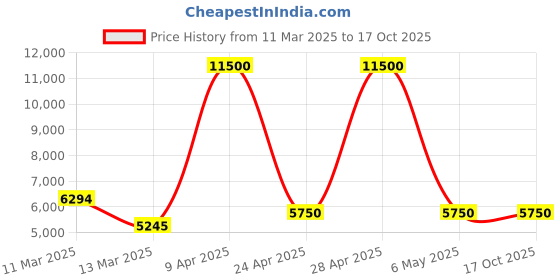 myntra.com GUESS Animal Printed Chiffon Fit & Flare Mini Dress guess Price History Graph from 11 Mar 2025 to 16 Oct 2025