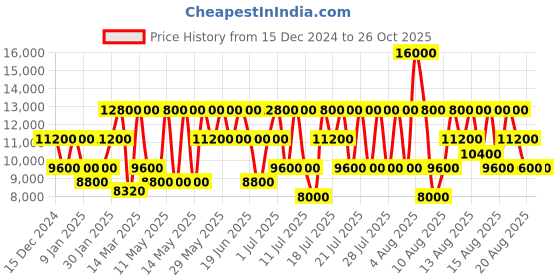 myntra.com GUESS Animal Textured Quilted Structured Handheld Bag guess Price History Graph from 15 Dec 2024 to 26 Oct 2025
