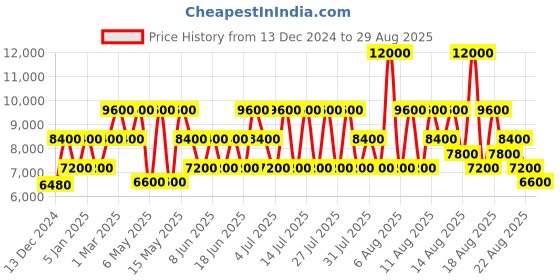 myntra.com GUESS Animal Textured Quilted Structured Sling Bag guess Price History Graph from 13 Dec 2024 to 29 Aug 2025