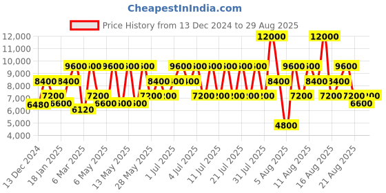 myntra.com GUESS Animal Textured Quilted Structured Sling Bag guess Price History Graph from 13 Dec 2024 to 29 Aug 2025