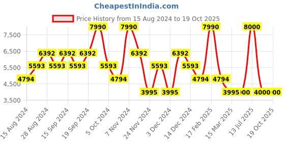 myntra.com GUESS Ankle-Length Sports Tights guess Price History Graph from 15 Aug 2024 to 19 Oct 2025