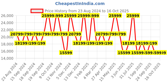 myntra.com GUESS AW23 Textured Hard Sided Trolley Bag guess Price History Graph from 23 Aug 2024 to 15 Oct 2025
