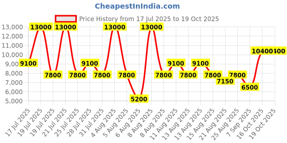 myntra.com GUESS Backdoor Men Regular Fit Mid-Rise Pure Cotton Jeans guess Price History Graph from 17 Jul 2025 to 18 Oct 2025