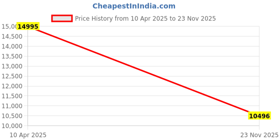 myntra.com GUESS Badge Champagne Men Embellished Dial & Analogue Watch GW0915G1 guess Price History Graph from 10 Apr 2025 to 23 Nov 2025