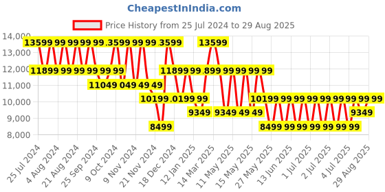 myntra.com GUESS Basket Weave Oversized Structured Handheld Bag guess Price History Graph from 25 Jul 2024 to 29 Aug 2025