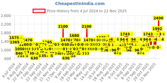 myntra.com GUESS Bella Vita Body Mist - 250ml guess Price History Graph from 4 Jul 2024 to 21 Nov 2025