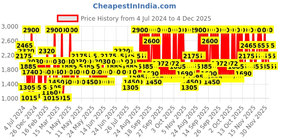 myntra.com GUESS Bella Vita Eau de Parfum 15 ml guess Price History Graph from 4 Jul 2024 to 4 Dec 2025