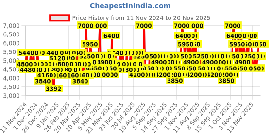 myntra.com GUESS Bella Vita Paradiso Long Lasting Eau De Perfume - 100 ml guess Price History Graph from 11 Nov 2024 to 20 Nov 2025