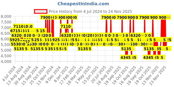 myntra.com Guess Bella Vita Rosa Gift Set Eau de Toilette 100ml + 15ml  Body Lotion 100ml & Pouch guess Price History Graph from 4 Jul 2024 to 24 Nov 2025