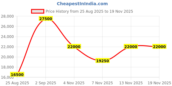myntra.com GUESS Berta Logo Printed Hard Sided Large Trolley Bag guess Price History Graph from 25 Aug 2025 to 18 Nov 2025