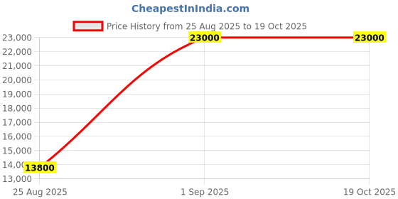 myntra.com GUESS Berta Printed Hard-Sided Water-Resistant Cabin Trolley Bag guess Price History Graph from 25 Aug 2025 to 18 Oct 2025