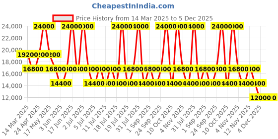 myntra.com Guess Black Textured Hard-Sided Cabin Trolley Suitcases guess Price History Graph from 14 Mar 2025 to 4 Dec 2025