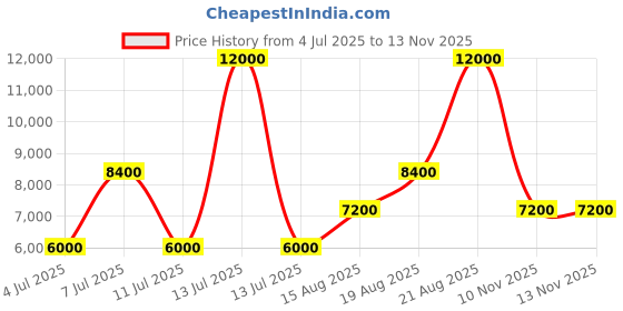 myntra.com GUESS Bodycon Dress guess Price History Graph from 4 Jul 2025 to 10 Nov 2025
