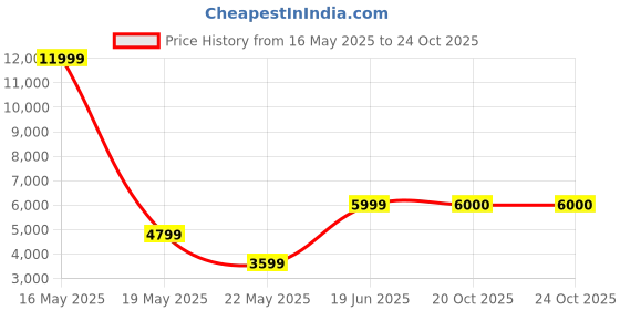 myntra.com GUESS Bodycon Mini Dress guess Price History Graph from 16 May 2025 to 23 Oct 2025