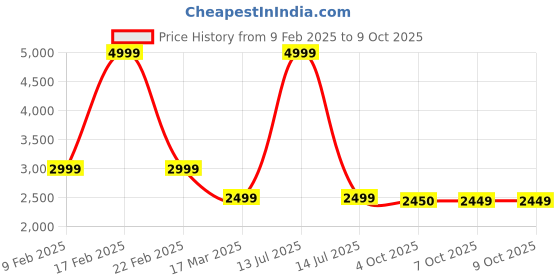 myntra.com GUESS Bra Full Coverage guess Price History Graph from 9 Feb 2025 to 7 Oct 2025