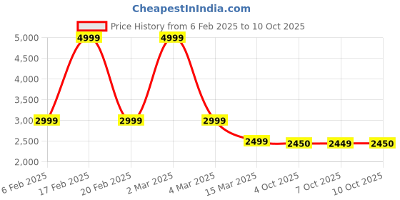 myntra.com GUESS Bra Full Coverage guess Price History Graph from 6 Feb 2025 to 7 Oct 2025