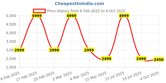 myntra.com GUESS Bra Full Coverage guess Price History Graph from 6 Feb 2025 to 4 Oct 2025