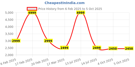 myntra.com GUESS Bra Full Coverage guess Price History Graph from 6 Feb 2025 to 4 Oct 2025