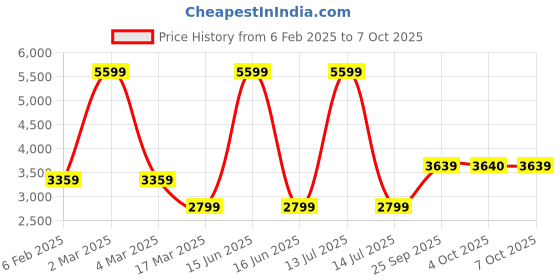 myntra.com GUESS Bra Full Coverage guess Price History Graph from 6 Feb 2025 to 7 Oct 2025