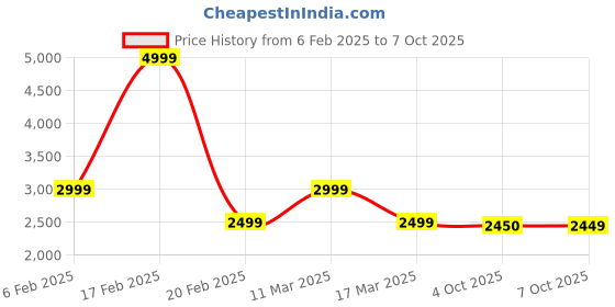 myntra.com GUESS Bra Full Coverage guess Price History Graph from 6 Feb 2025 to 7 Oct 2025