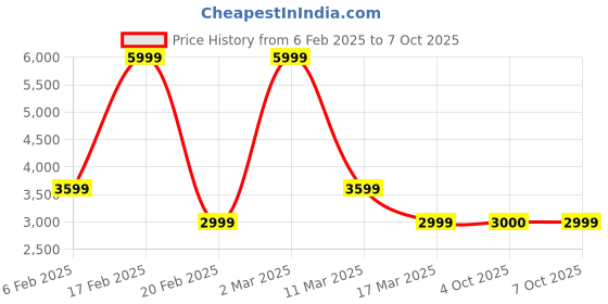myntra.com GUESS Bra Full Coverage guess Price History Graph from 6 Feb 2025 to 7 Oct 2025