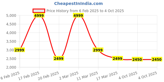 myntra.com GUESS Bra Full Coverage guess Price History Graph from 6 Feb 2025 to 4 Oct 2025