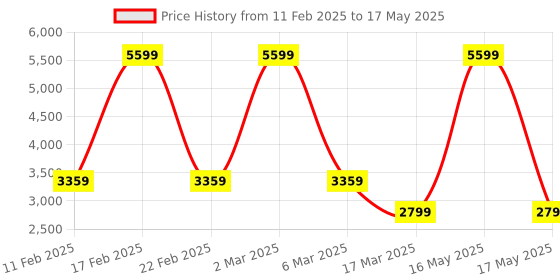 myntra.com GUESS Bra Full Coverage guess Price History Graph from 11 Feb 2025 to 17 May 2025