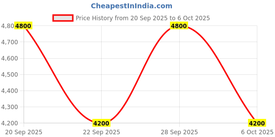 myntra.com GUESS Bra Half Coverage Underwired Heavily Padded guess Price History Graph from 20 Sep 2025 to 5 Oct 2025