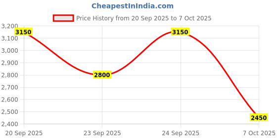 myntra.com GUESS Bralette Bra Full Coverage guess Price History Graph from 20 Sep 2025 to 5 Oct 2025