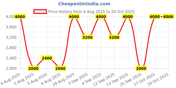 myntra.com GUESS Brand Logo Embellished Pure Cotton T-shirt guess Price History Graph from 4 Aug 2025 to 17 Oct 2025