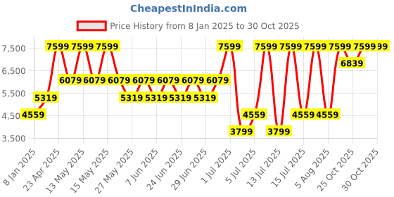 myntra.com GUESS Brand Logo Printed Mobile Holder Pouch guess Price History Graph from 8 Jan 2025 to 30 Oct 2025