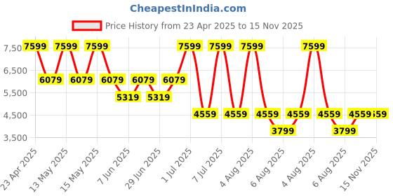 myntra.com GUESS Brand Logo Printed Mobile Pouch guess Price History Graph from 23 Apr 2025 to 15 Nov 2025