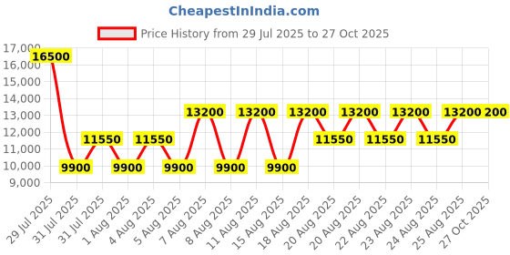 myntra.com GUESS Brand Logo Printed Oversized 14 Inch Laptop Shoulder Bag guess Price History Graph from 29 Jul 2025 to 26 Oct 2025
