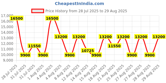 myntra.com GUESS Brand Logo Printed Oversized 14 Inch Laptop Shoulder Bag guess Price History Graph from 28 Jul 2025 to 29 Aug 2025