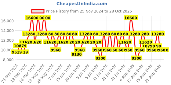 myntra.com GUESS Brand Logo Printed Oversized Structured Shoulder Bag guess Price History Graph from 25 Nov 2024 to 28 Oct 2025