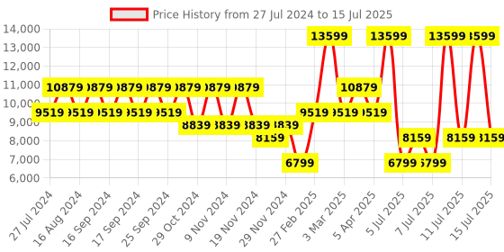 myntra.com GUESS Brand Logo Printed Structured baguette Bag guess Price History Graph from 27 Jul 2024 to 15 Jul 2025