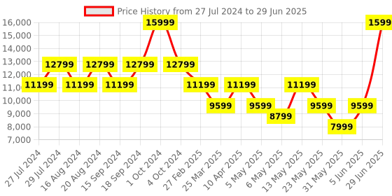 myntra.com GUESS Brand Logo Printed Structured Handheld Bag guess Price History Graph from 27 Jul 2024 to 29 Jun 2025
