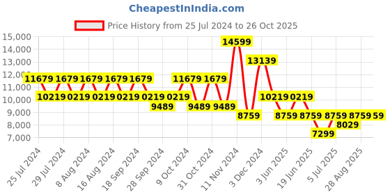 myntra.com GUESS Brand Logo Printed Structured Handheld Bag guess Price History Graph from 25 Jul 2024 to 26 Oct 2025