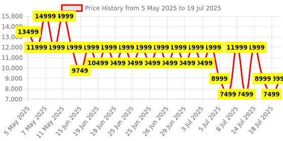myntra.com GUESS Brand Logo Printed Structured Handheld Bag guess Price History Graph from 5 May 2025 to 15 Jul 2025