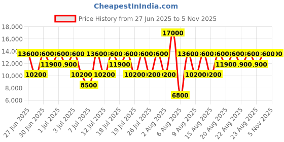 myntra.com GUESS Brand Logo Printed Structured Handheld Bag guess Price History Graph from 27 Jun 2025 to 5 Nov 2025