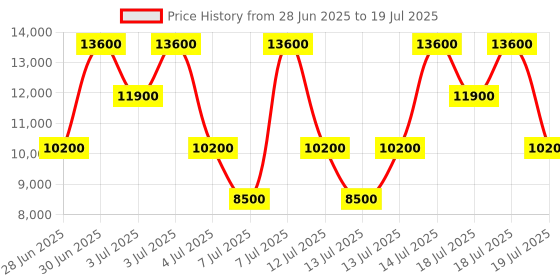 myntra.com GUESS Brand Logo Printed Structured Handheld Bag guess Price History Graph from 28 Jun 2025 to 14 Jul 2025