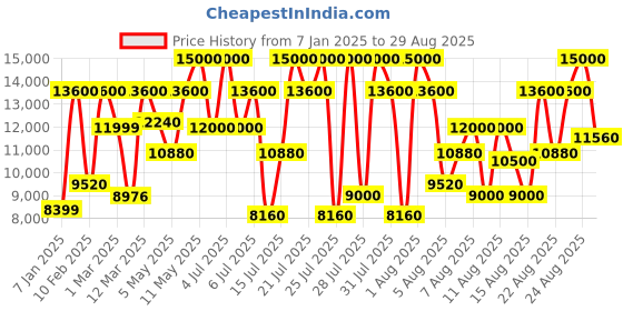 myntra.com GUESS Brand Logo Printed Structured Shoulder Bag guess Price History Graph from 7 Jan 2025 to 29 Aug 2025