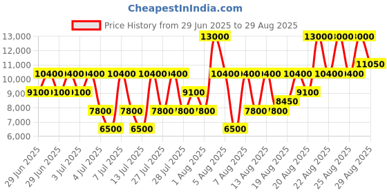 myntra.com GUESS Brand Logo Printed Structured Shoulder Bag guess Price History Graph from 29 Jun 2025 to 29 Aug 2025