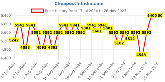 myntra.com GUESS Brand Logo Printed Structured Sling Bag guess Price History Graph from 17 Jul 2024 to 25 Nov 2025