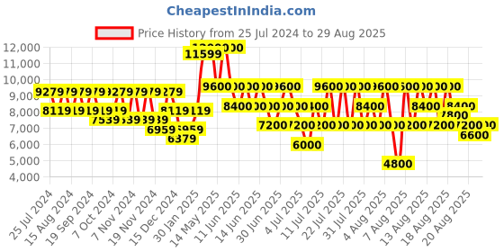 myntra.com GUESS Brand Logo Printed Structured Sling Bag guess Price History Graph from 25 Jul 2024 to 29 Aug 2025
