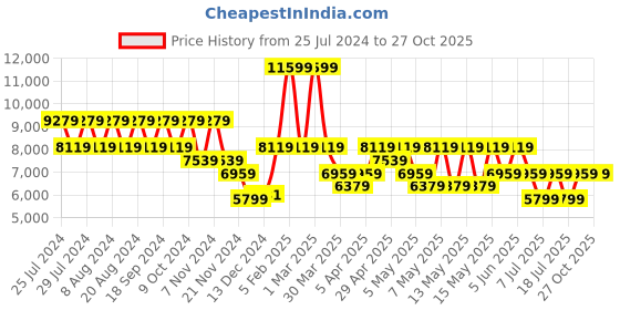 myntra.com GUESS Brand Logo Printed Structured Sling Bag guess Price History Graph from 25 Jul 2024 to 26 Oct 2025
