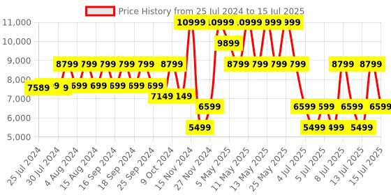 myntra.com GUESS Brand Logo Printed Structured Sling Bag guess Price History Graph from 25 Jul 2024 to 15 Jul 2025