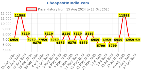 myntra.com GUESS Brand Logo Printed Structured Sling Bag guess Price History Graph from 15 Aug 2024 to 27 Oct 2025